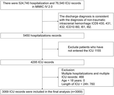 Prediction of prognosis in patients with nontraumatic intracranial hemorrhage using blood urea nitrogen-to-creatinine ratio on admission: a retrospective cohort study based on data from the medical information Mart for intensive care-IV database